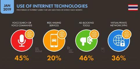 數(shù)字泰國2019 互聯(lián)網(wǎng)、社交媒體、手機(jī)與電商分析及網(wǎng)上新媒體服務(wù)展望